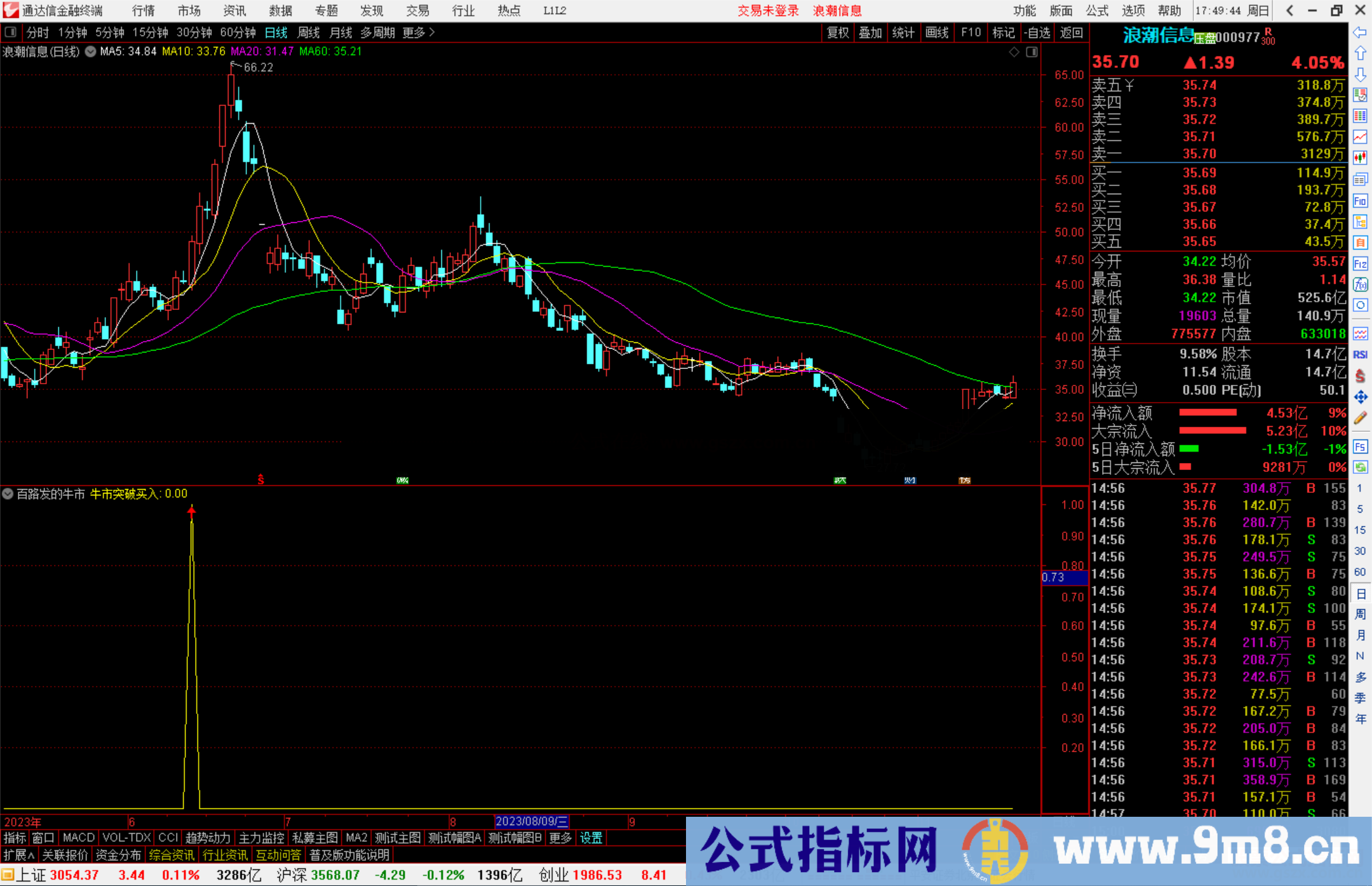 通达信百路发的牛市突破买入副图指标源码