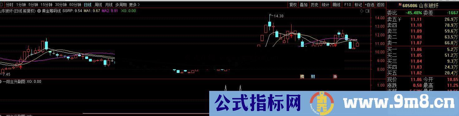 通达信一阳主升副图/选股预警指标公式源码