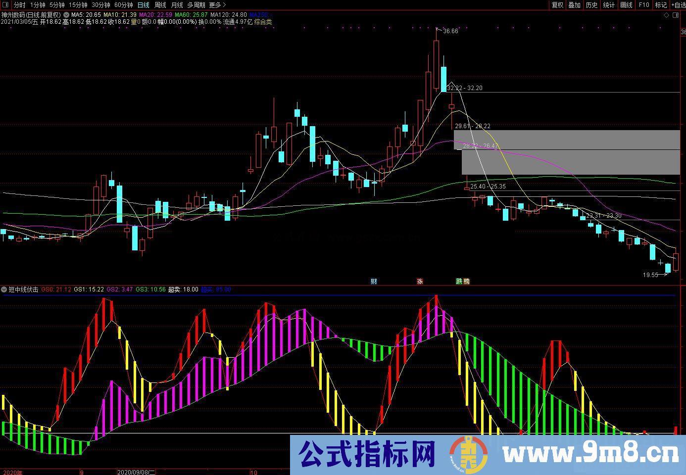 通达信短中线伏击副图指标源码 贴图