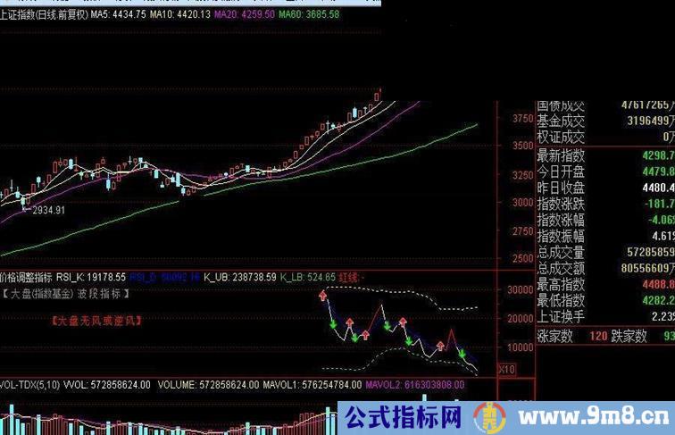 价格波段调整指标副图源码