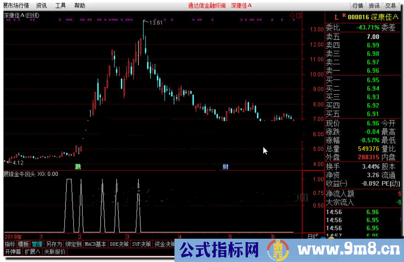 通达信展锋金牛回头回调到位追涨类公式副图选股源码