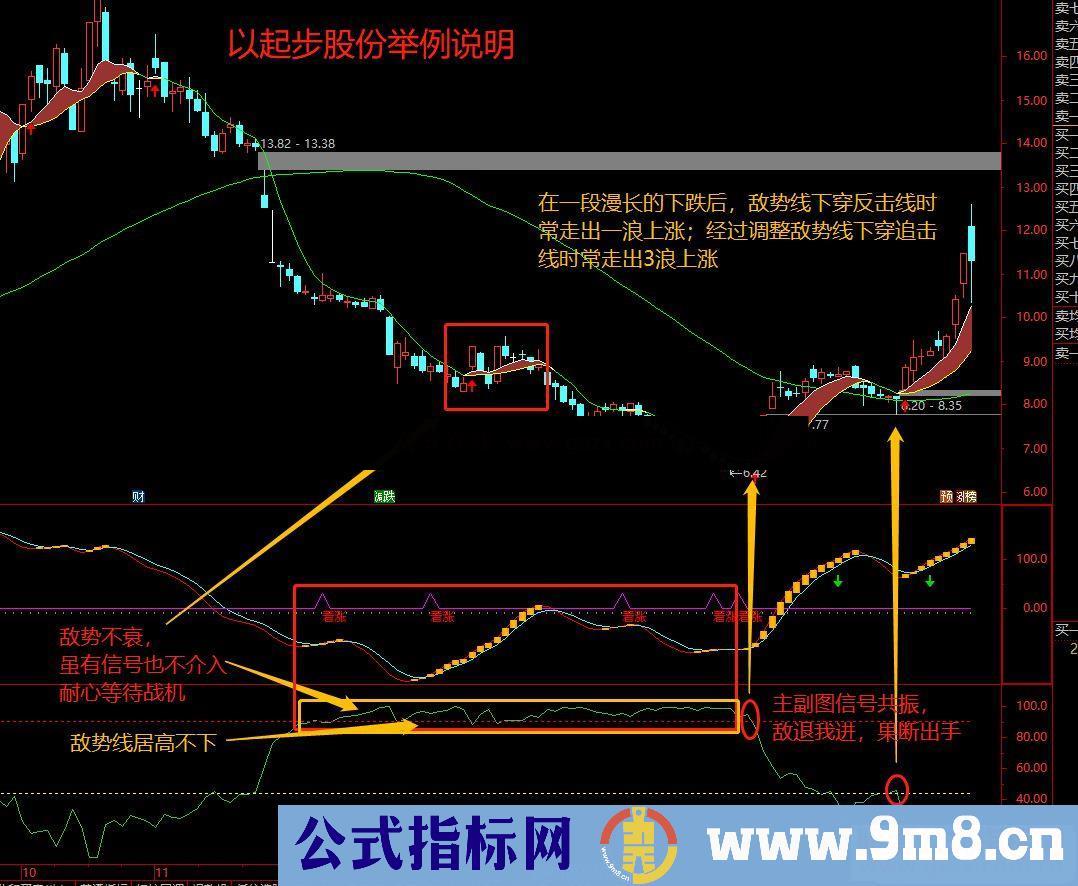 通达信皓文之《游击战法》副图指标公式源码 无未来 不加密