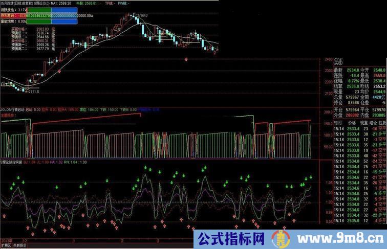 实战股指期货——S理论股指突破