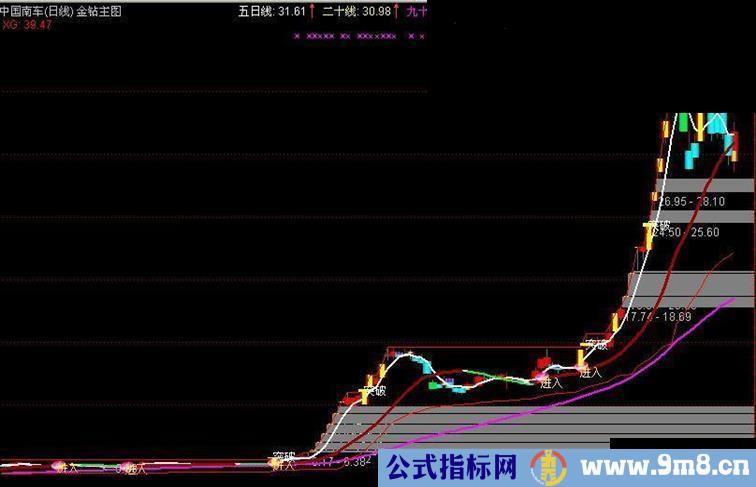 金钻主图 指标 通达信 - 有缘人得之