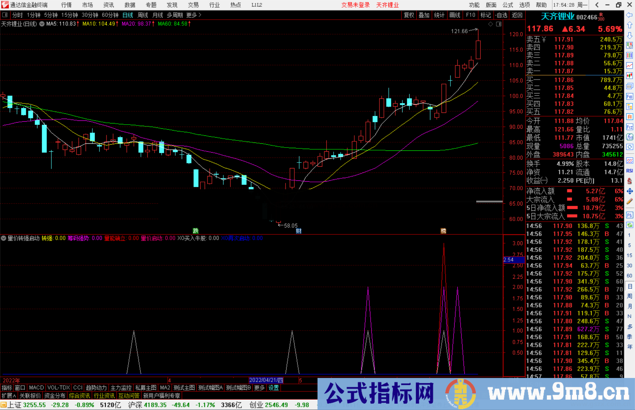 通达信量价转强启动副图指标公式源码 