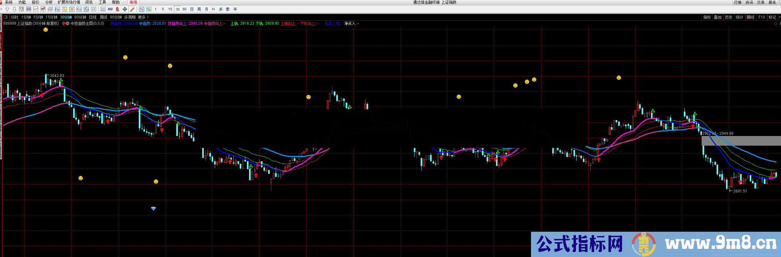 中短趋势主图（指标 主图 通达信）无加密