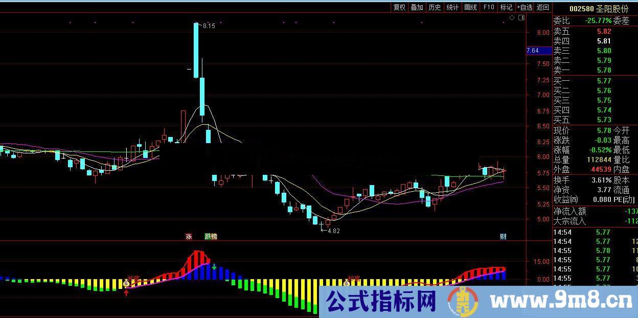 通达信发一个好用的抄底公式 轻松炒股抄底做趋势指标公式不用天天追涨杀跌