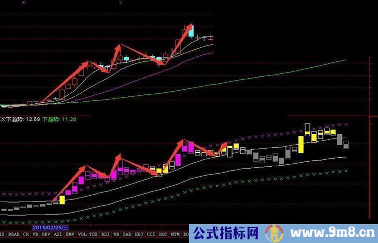 经传的水手突破指标，通达信版本的