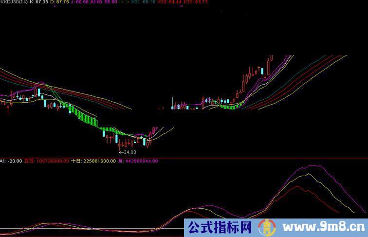 通达信资金线副图 源码