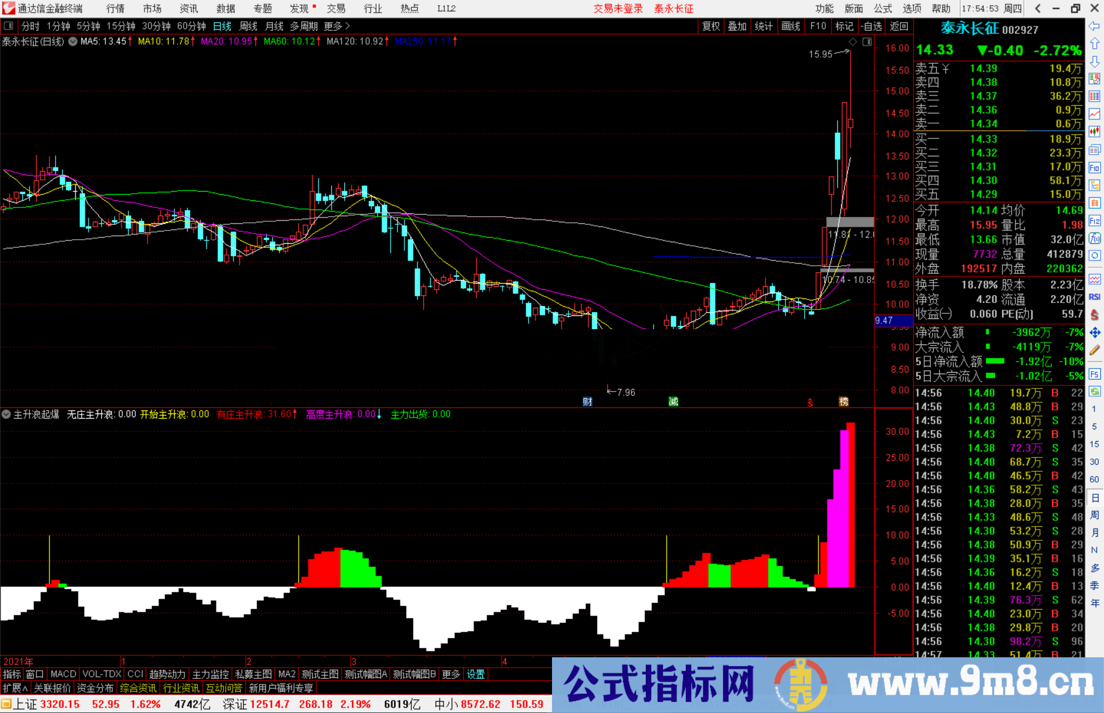 通达信主升浪起爆指标公式源码副图