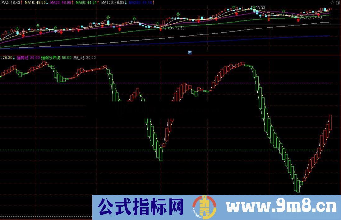 通达信红绿波段王副图指标加密 无未来