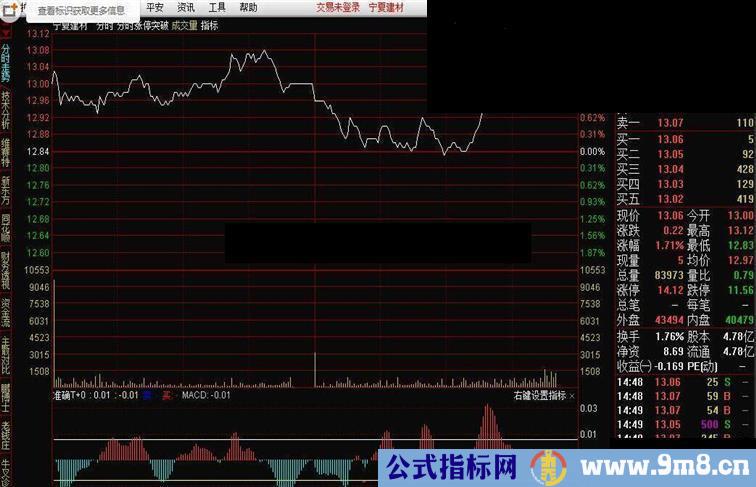 ███历史巨献 研发出准确率99%的 T+0指标（无未来）