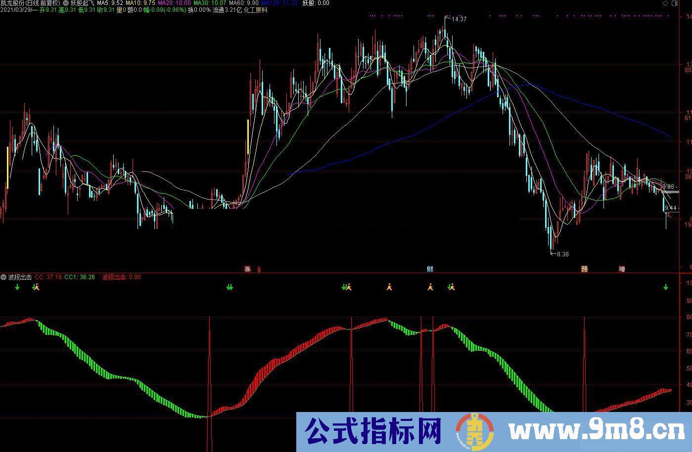 通达信波段出击副图指标公式源码