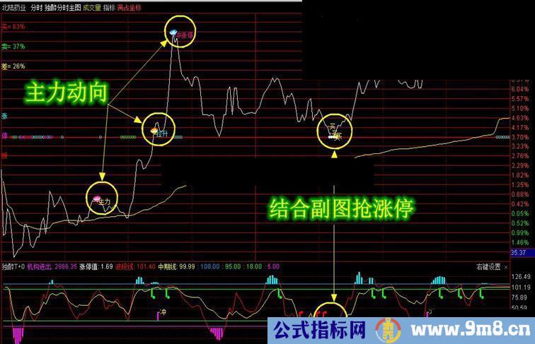 ★★★独醉分时主图 【终极优化，史上最牛！】