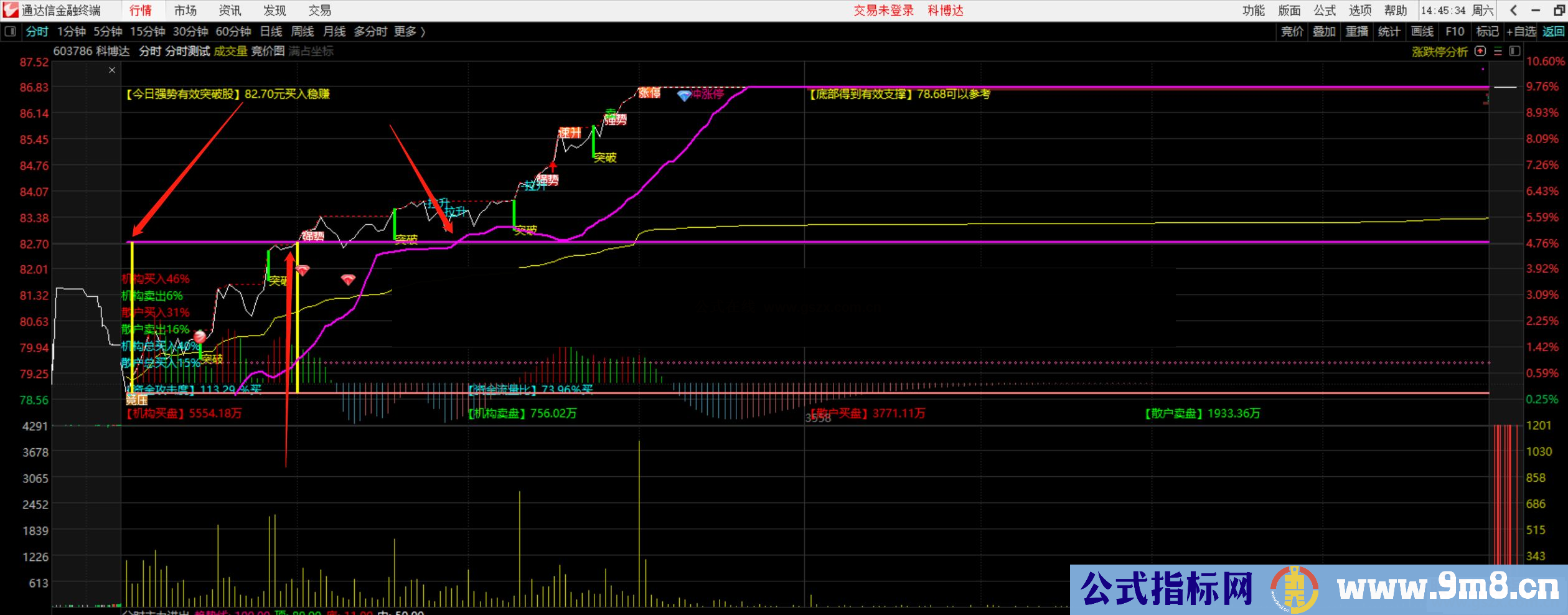 通达信最牛分时主力攻击主图指标 分时主图 不加密 无未来 信号清晰，买点稳