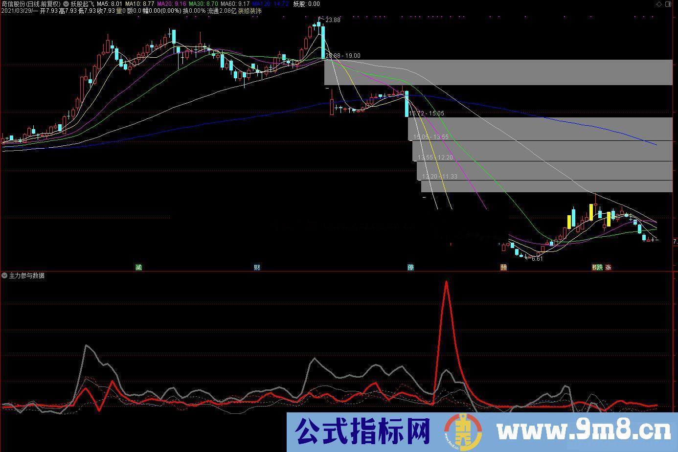 通达信主力参与资金数据副图指标公式源码 