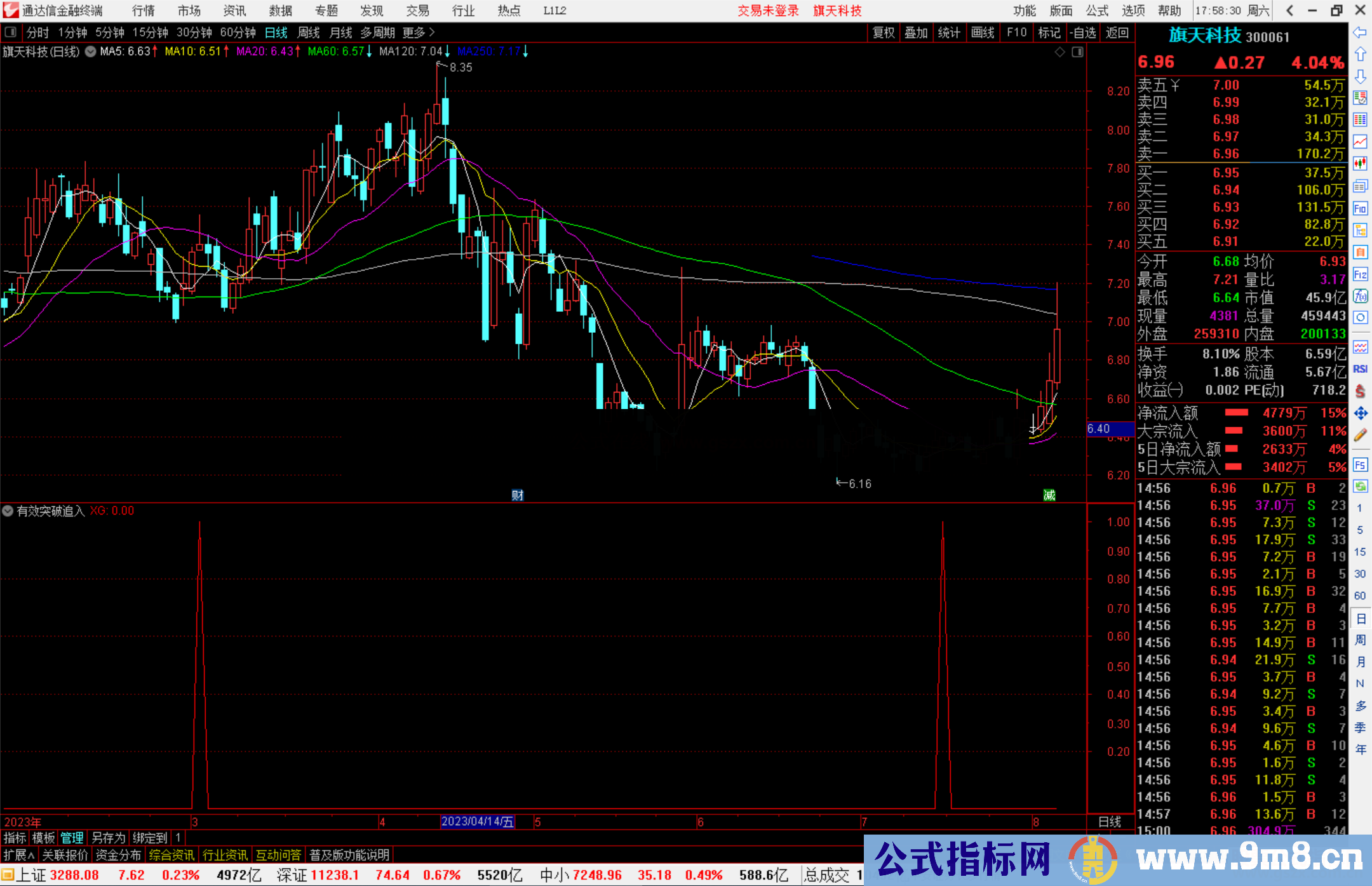 通达信有效突破追入选股指标公式源码