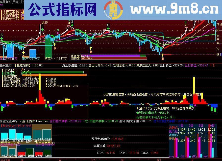 通达信主力动向副图（主买主卖副图）－傻买傻卖公式