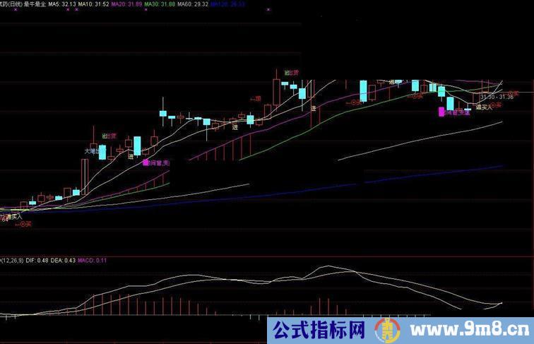 通达信最牛最全主图源码