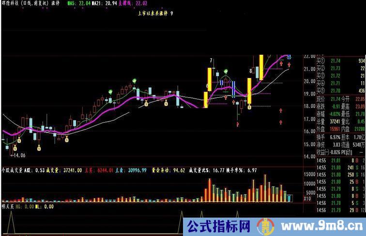 通达信明天买副图 源码