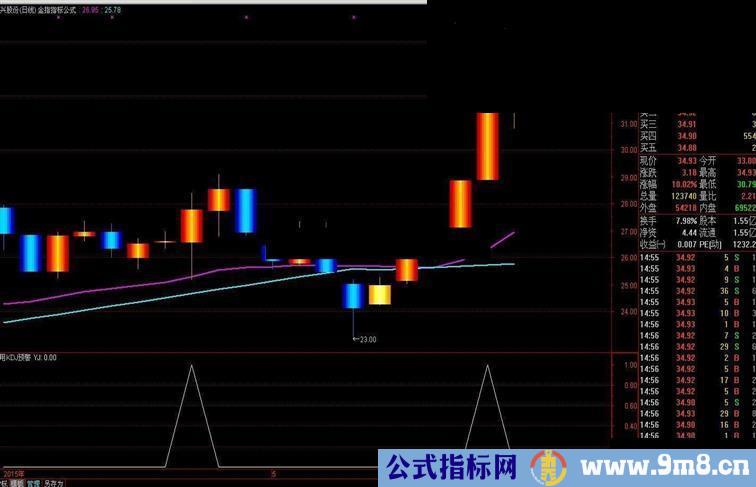 自用KDJ预警公式，2015年5月15日股市大跌方显强大效果