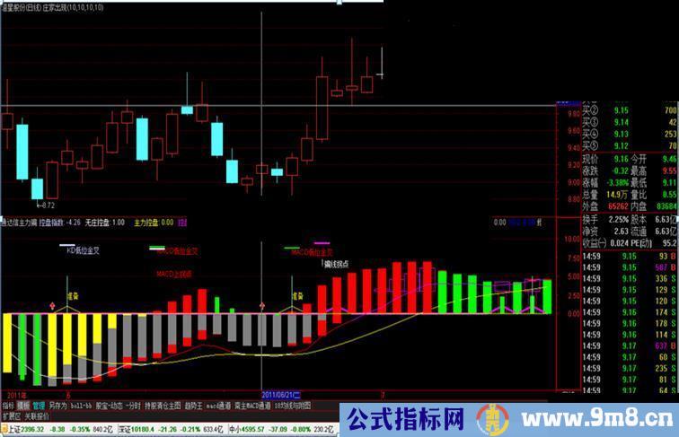 通达信主力骗线指标副图源码