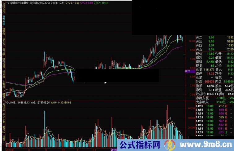 通达信--无穷线源码副图