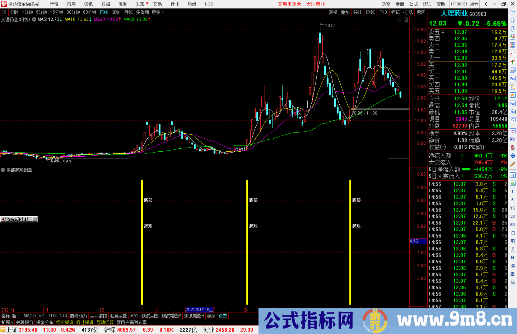 通达信底部起涨安全最高的一进二模式 副图/选股预警源码 