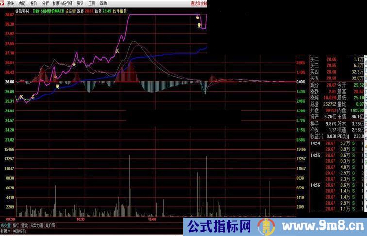 分时主图量价MACD指标公式