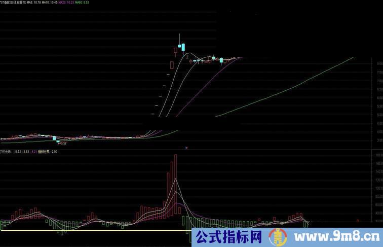 了然大师（指标源码 无未来不加密）