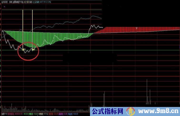 分时高抛低吸主图：疯狂T+0指标