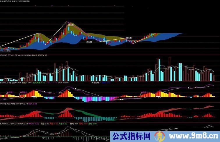 最有效macd三指标加缠论分型主图