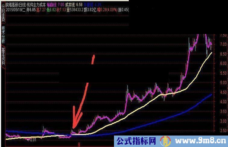 机构操盘手主力指标