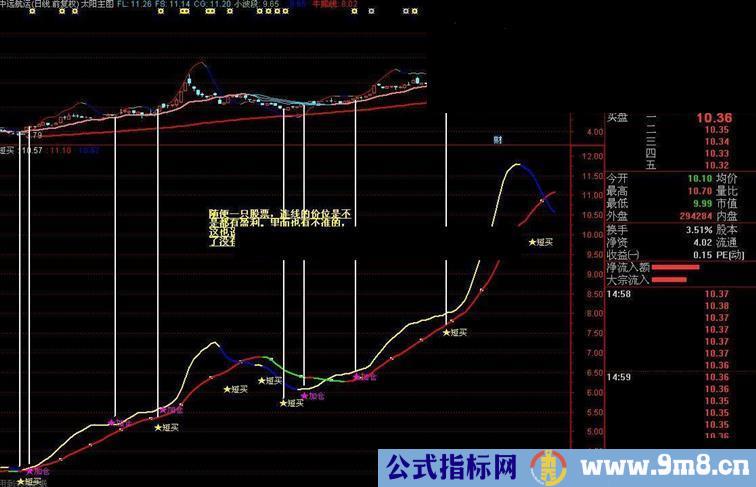 短线出击- 副图 源码 通达信，买入就赚的精准指标