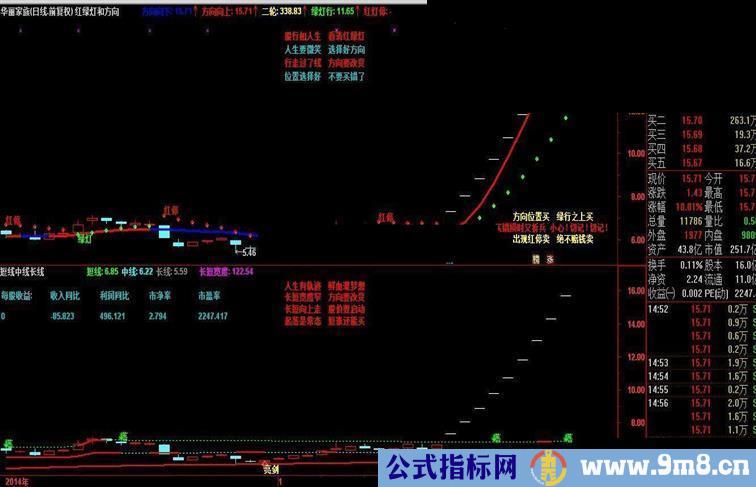 方向红绿灯-主图 源码 通达信（附加短线中线长线改进版）