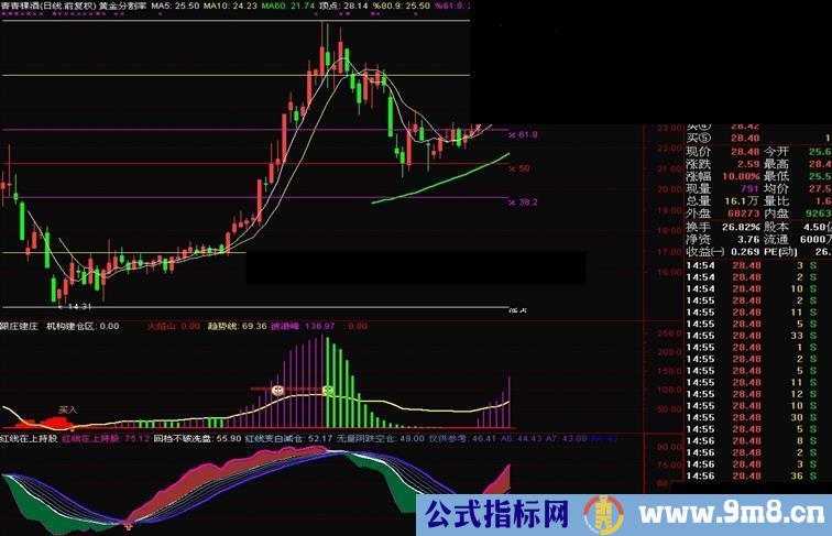 通达信红线在上持股副图源码