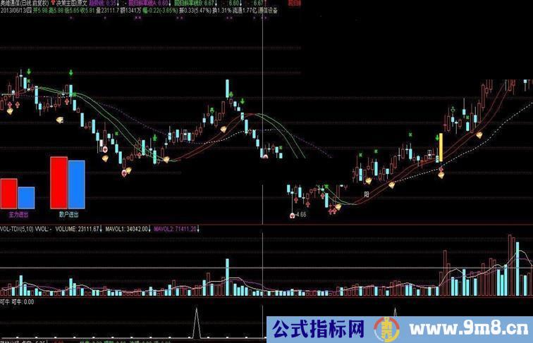 通达信可能是牛股公式