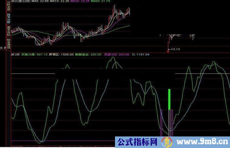 共享自己用了三年的指标公式