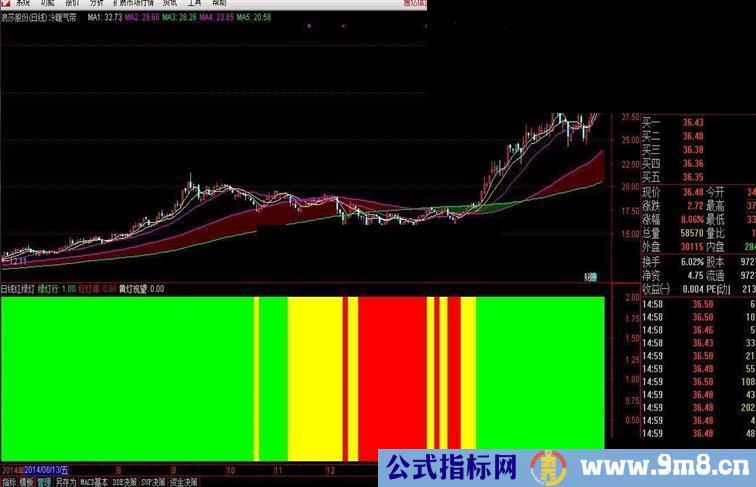 通达信红绿灯副图源码