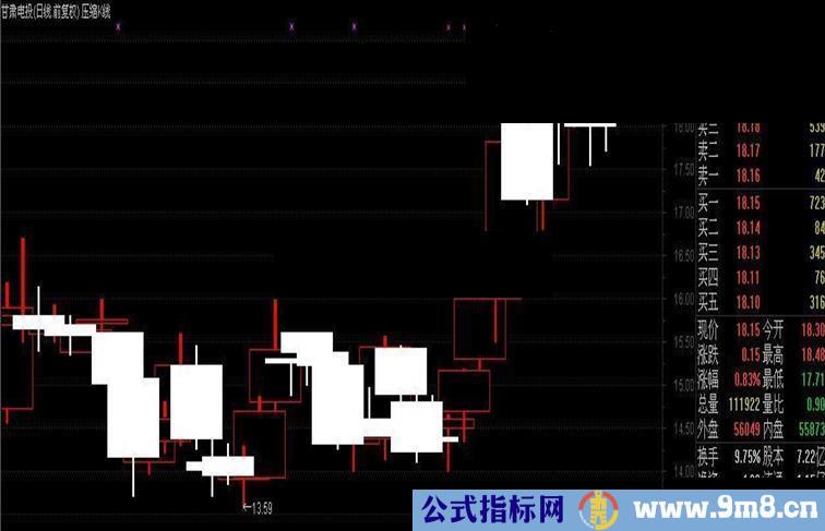 压缩K线 (通达信) 主图