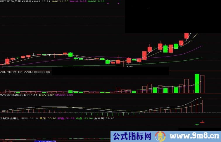 通达信个股资金进出副图指标源码