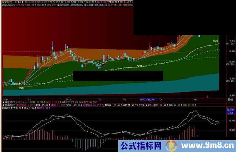 通达信FH_MACD通用副图源码说明