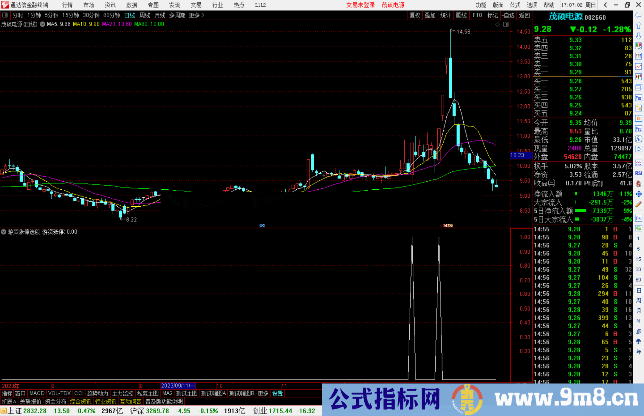 通达信游资涨停选股指标公式源码副图