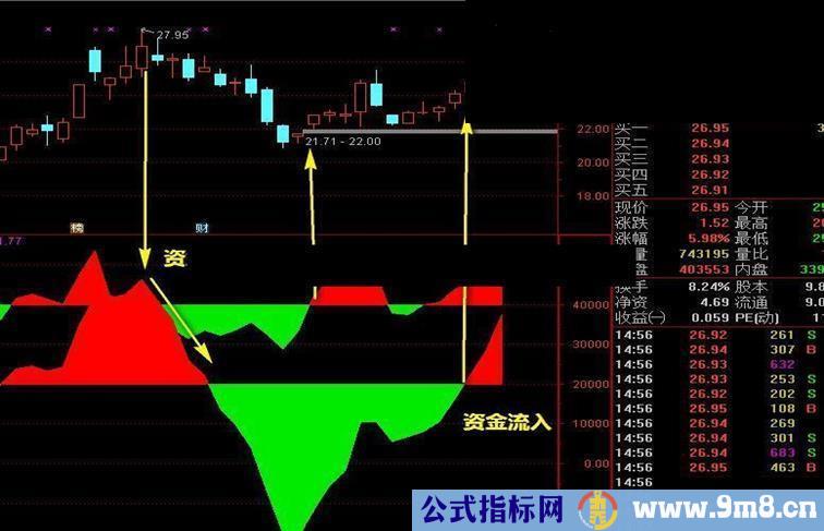 通达信仿指南针资金副图源码