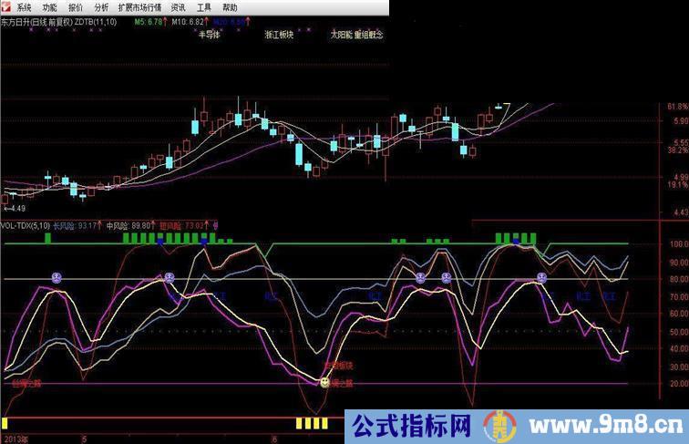 通达信附图《启动线》公式