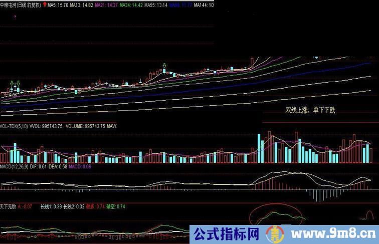 天下无敌 极简单好用的副图指标，真舍不得给呀！！！