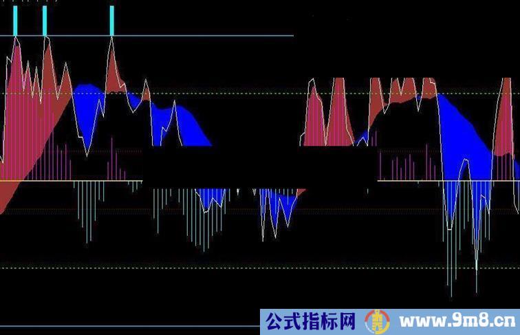 一个优化的通达信wrcd指标,结合买卖频谱使用挺管用