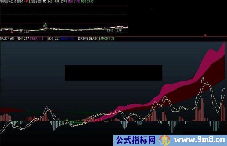 MACD终极趋势图 有了它短期的涨涨跌跌可以无视了