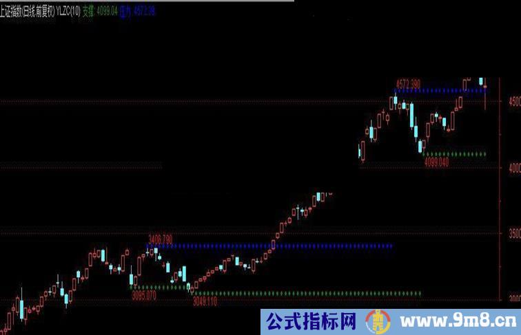 通达信压力支撑指标