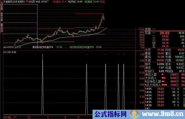 胜率99.29% 绝无未来函数的指标